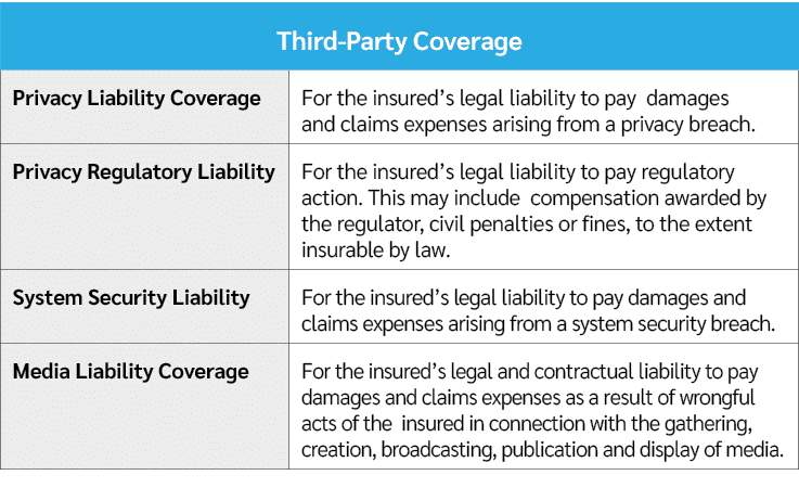 Third Party Coverage ,Privacy Liability Coverage ,For the insured’s legal liability to pay damages and claims expense...
